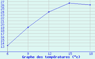 Courbe de tempratures pour Soria (Esp)