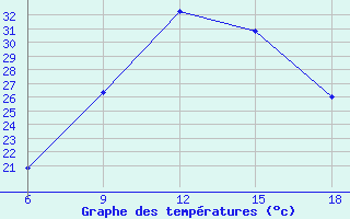 Courbe de tempratures pour Bouira