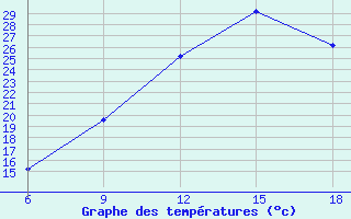 Courbe de tempratures pour Lerida (Esp)