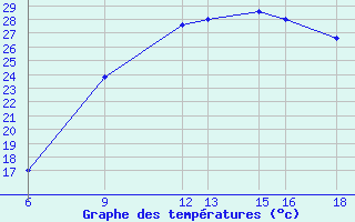 Courbe de tempratures pour Passo Dei Giovi