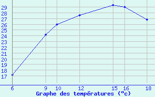 Courbe de tempratures pour Passo Dei Giovi