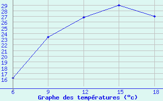 Courbe de tempratures pour Lerida (Esp)