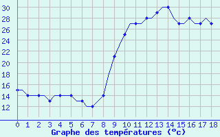 Courbe de tempratures pour Valencia / Betera