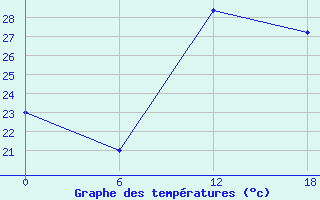 Courbe de tempratures pour Gibraltar (UK)