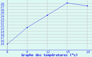 Courbe de tempratures pour Lerida (Esp)