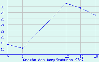 Courbe de tempratures pour Vidin