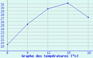 Courbe de tempratures pour Lerida (Esp)