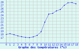 Courbe de tempratures pour Saint-Saturnin-Ls-Avignon (84)