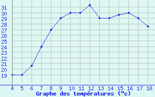 Courbe de tempratures pour Amendola