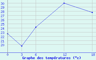 Courbe de tempratures pour Ghor El Safi