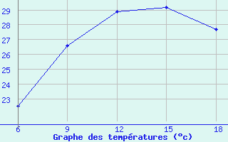 Courbe de tempratures pour Tenes