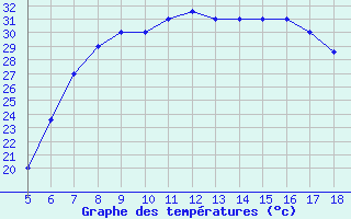 Courbe de tempratures pour Latina