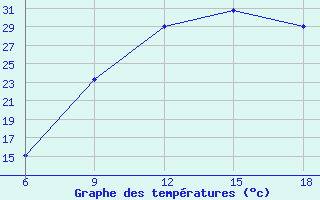 Courbe de tempratures pour Chefchaouen
