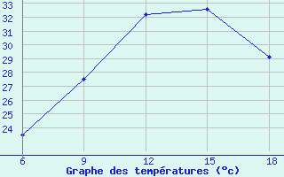 Courbe de tempratures pour Bilbao (Esp)