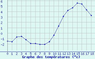 Courbe de tempratures pour Fains-Veel (55)