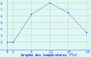 Courbe de tempratures pour St Johann Pongau