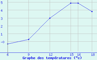 Courbe de tempratures pour St Johann Pongau