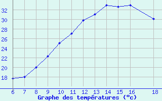 Courbe de tempratures pour Bou-Saada