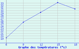 Courbe de tempratures pour Lerida (Esp)