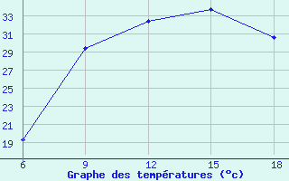 Courbe de tempratures pour M