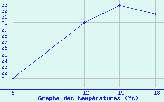 Courbe de tempratures pour Lerida (Esp)