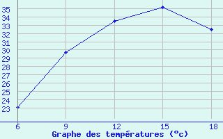 Courbe de tempratures pour Sidi Bouzid