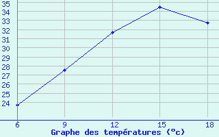 Courbe de tempratures pour Beni Abbes