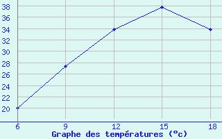 Courbe de tempratures pour Lerida (Esp)