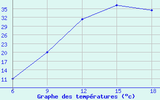 Courbe de tempratures pour Burgos (Esp)