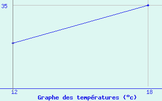 Courbe de tempratures pour Ghadames