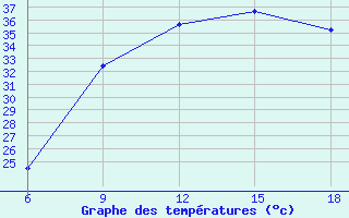 Courbe de tempratures pour Hassir