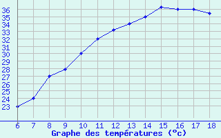 Courbe de tempratures pour Bou-Saada