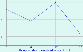 Courbe de tempratures pour Olonec