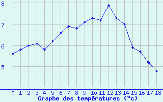 Courbe de tempratures pour Gotska Sandoen