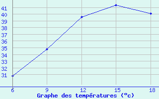 Courbe de tempratures pour Beni Abbes