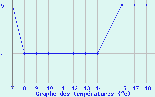 Courbe de tempratures pour Amari