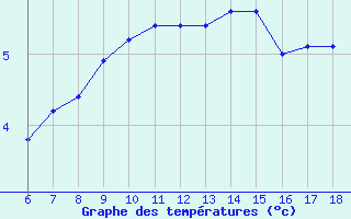 Courbe de tempratures pour Gaziantep