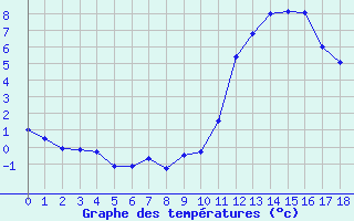 Courbe de tempratures pour Guret (23)