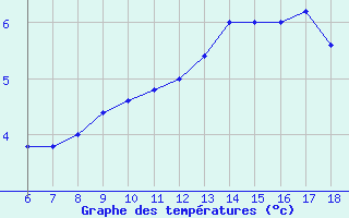 Courbe de tempratures pour Passo Dei Giovi