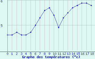 Courbe de tempratures pour la bouée 62118