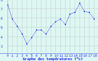 Courbe de tempratures pour Manlleu (Esp)