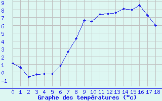 Courbe de tempratures pour Buffalora