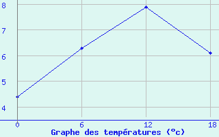 Courbe de tempratures pour Moncegorsk