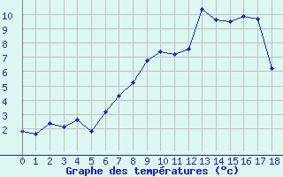 Courbe de tempratures pour Mosen