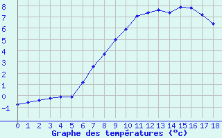 Courbe de tempratures pour Carlsfeld