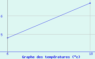 Courbe de tempratures pour Senno