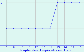 Courbe de tempratures pour Akurnes