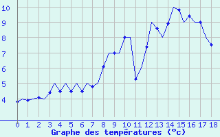 Courbe de tempratures pour Nordholz