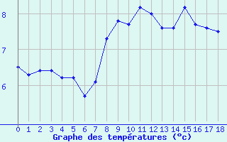 Courbe de tempratures pour Messstetten