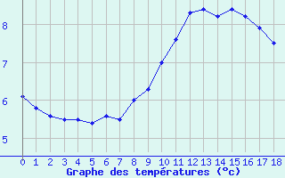 Courbe de tempratures pour Elm